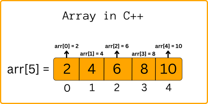 Array in C Programming